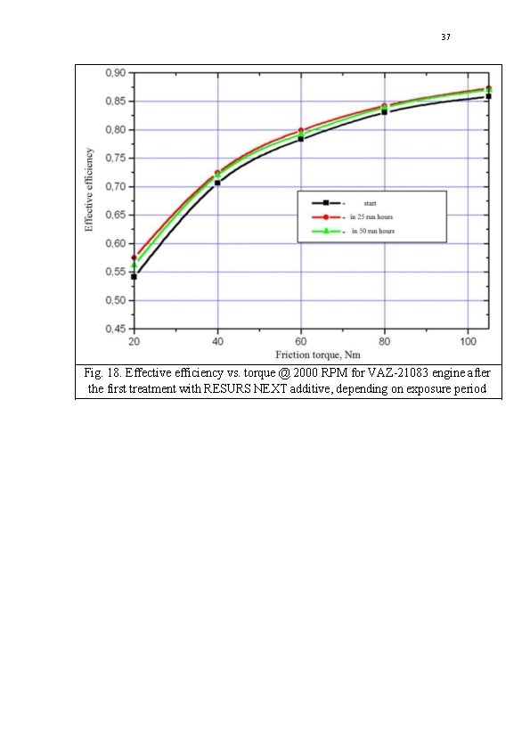 37 Fig. 18. Effective efficiency vs. torque @ 2000 RPM for VAZ-21083 engine after