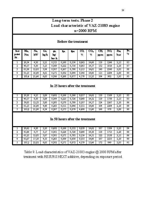 39 Long-term tests. Phase 2 Load characteristic of VAZ-21083 engine n=2000 RPM Before the