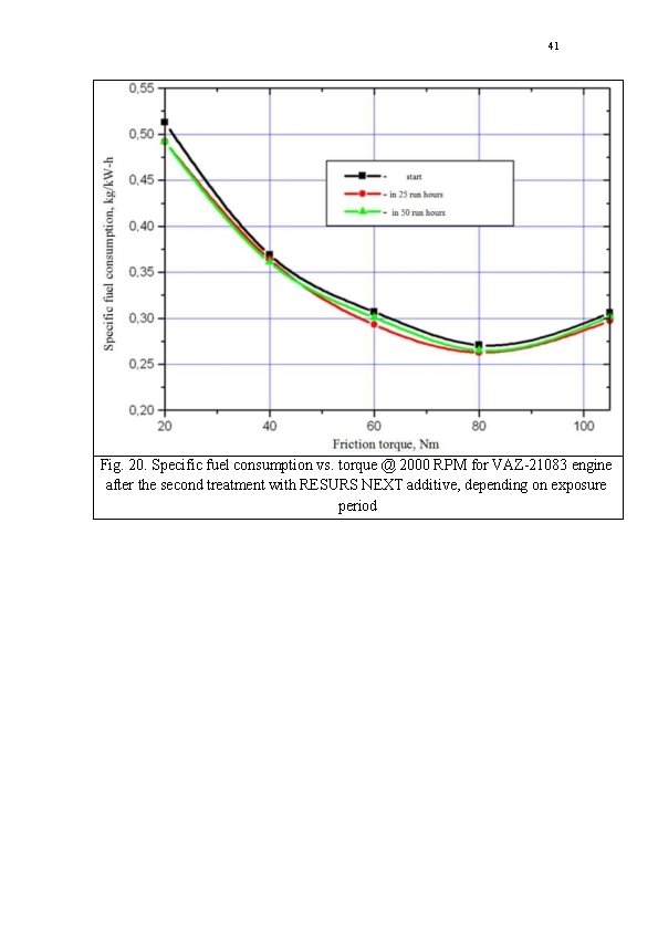 41 Fig. 20. Specific fuel consumption vs. torque @ 2000 RPM for VAZ-21083 engine