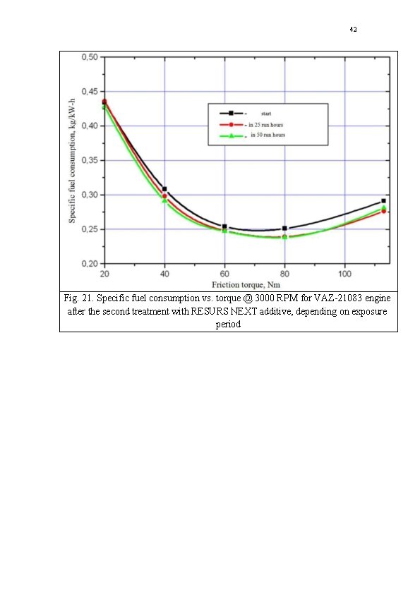 42 Fig. 21. Specific fuel consumption vs. torque @ 3000 RPM for VAZ-21083 engine