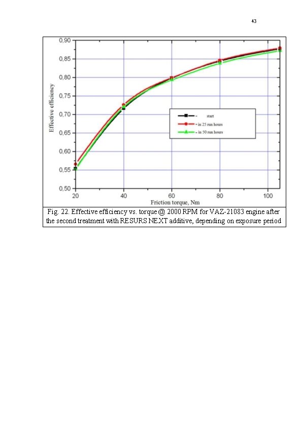 43 Fig. 22. Effective efficiency vs. torque @ 2000 RPM for VAZ-21083 engine after