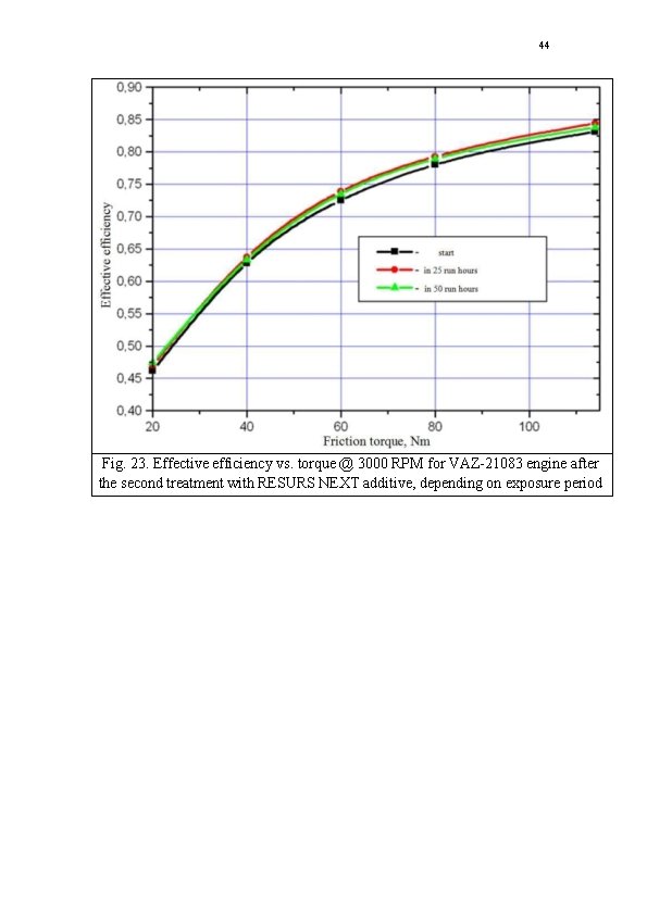 44 Fig. 23. Effective efficiency vs. torque @ 3000 RPM for VAZ-21083 engine after