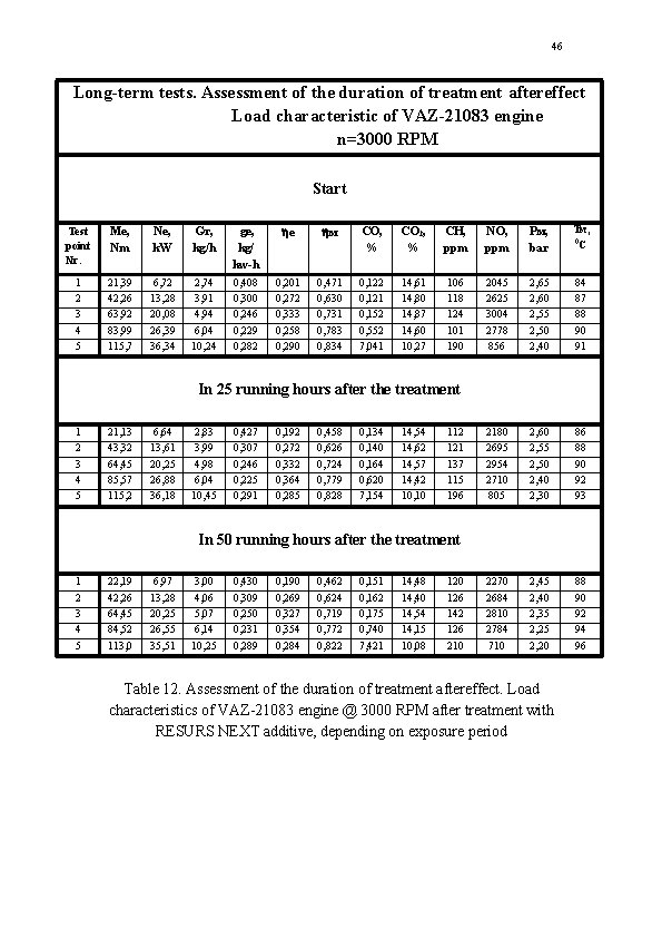 46 Long-term tests. Assessment of the duration of treatment aftereffect Load characteristic of VAZ-21083