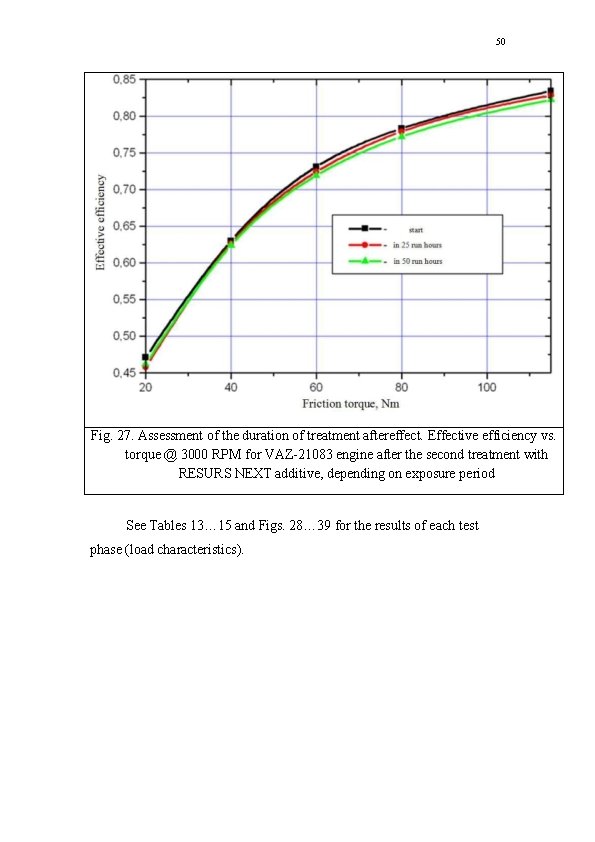 50 Fig. 27. Assessment of the duration of treatment aftereffect. Effective efficiency vs. torque