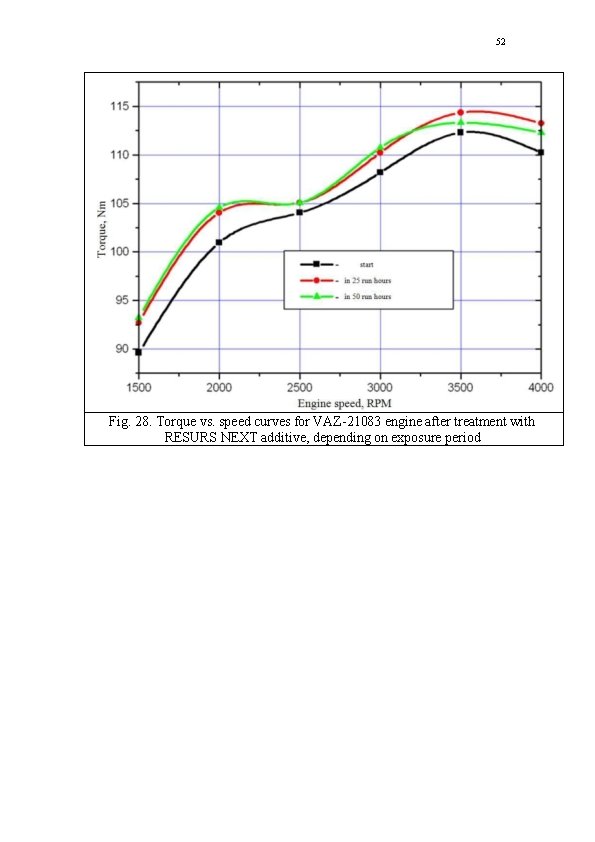 52 Fig. 28. Torque vs. speed curves for VAZ-21083 engine after treatment with RESURS