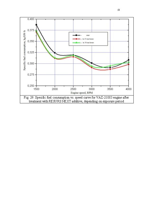 53 Fig. 29. Specific fuel consumption vs. speed curve for VAZ-21083 engine after treatment