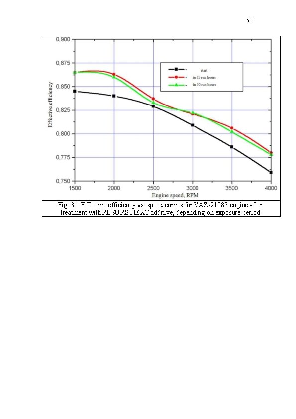 55 Fig. 31. Effective efficiency vs. speed curves for VAZ-21083 engine after treatment with