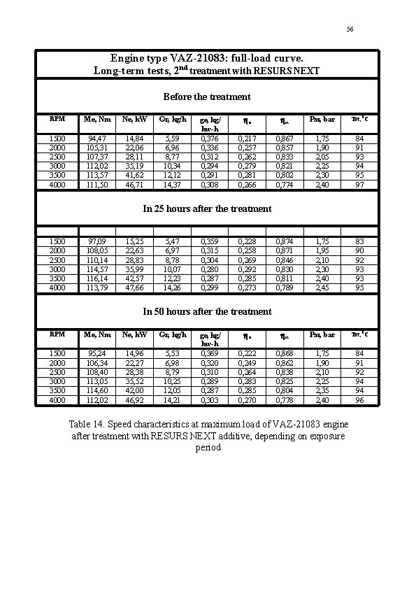 56 Engine type VAZ-21083: full-load curve. Long-term tests, 2 nd treatment with RESURS NEXT