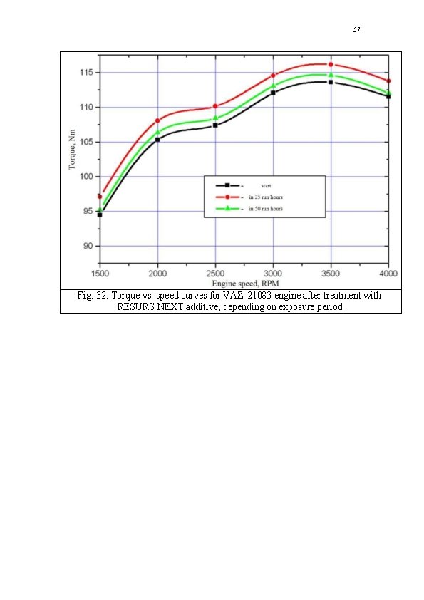 57 Fig. 32. Torque vs. speed curves for VAZ-21083 engine after treatment with RESURS