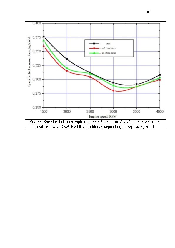 58 Fig. 33. Specific fuel consumption vs. speed curve for VAZ-21083 engine after treatment