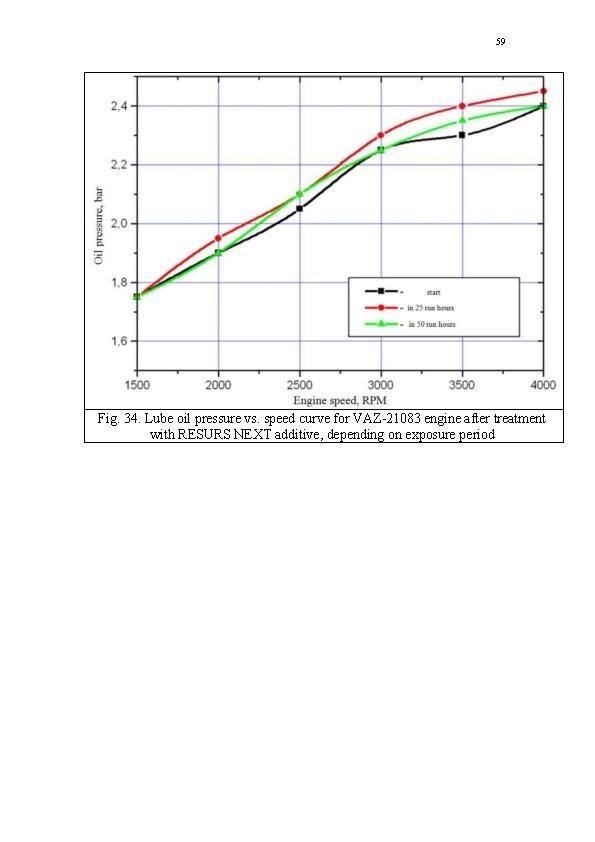 59 Fig. 34. Lube oil pressure vs. speed curve for VAZ-21083 engine after treatment
