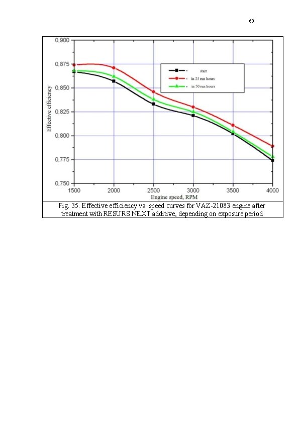 60 Fig. 35. Effective efficiency vs. speed curves for VAZ-21083 engine after treatment with