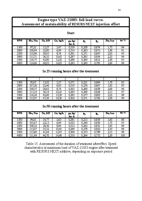 61 Engine type VAZ-21083: full-load curve. Assessment of sustainability of RESURS NEXT injection effect