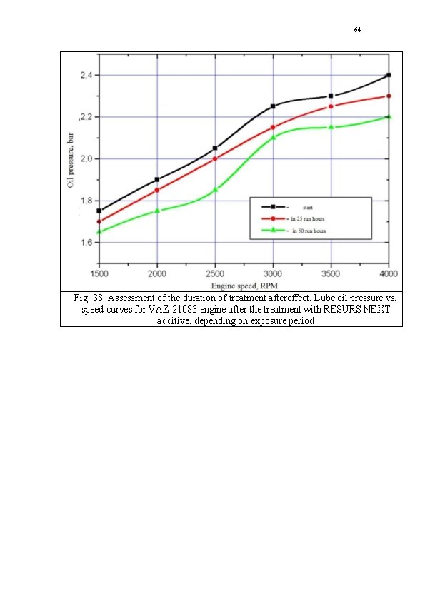 64 Fig. 38. Assessment of the duration of treatment aftereffect. Lube oil pressure vs.