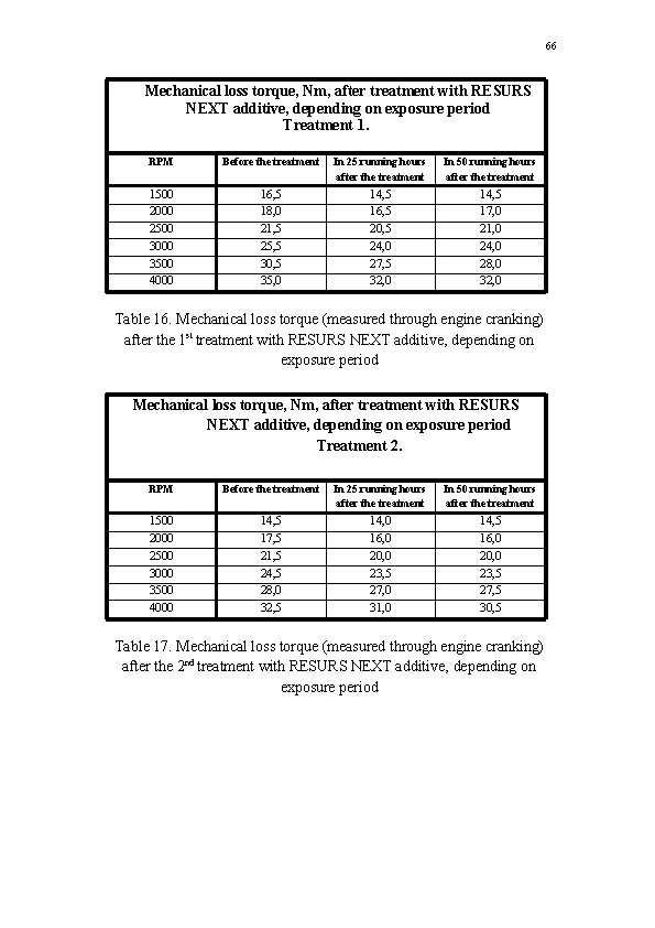 66 Mechanical loss torque, Nm, after treatment with RESURS NEXT additive, depending on exposure