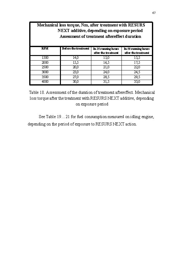 67 Mechanical loss torque, Nm, after treatment with RESURS NEXT additive, depending on exposure