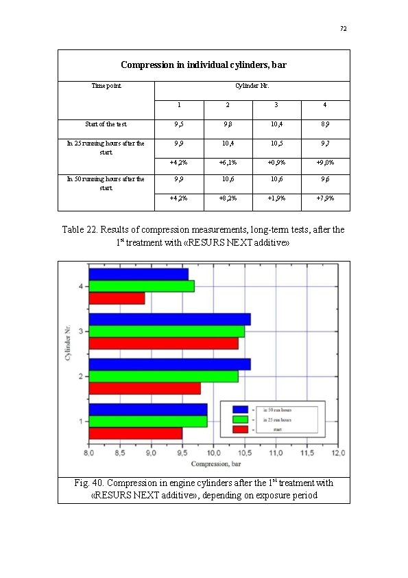 72 Compression in individual cylinders, bar Time point Cylinder Nr. 1 2 3 4