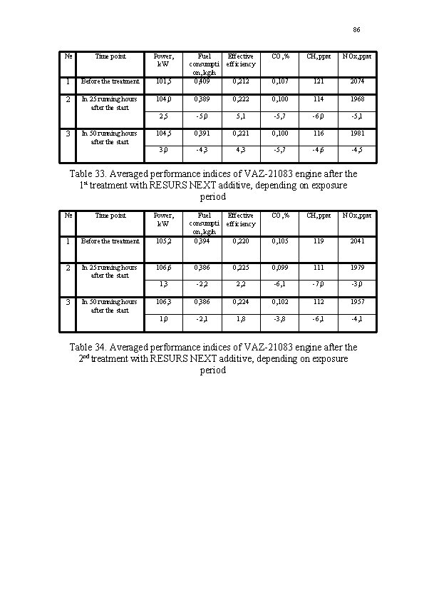 86 № Time point Power, k. W 1 Before the treatment 101, 5 2