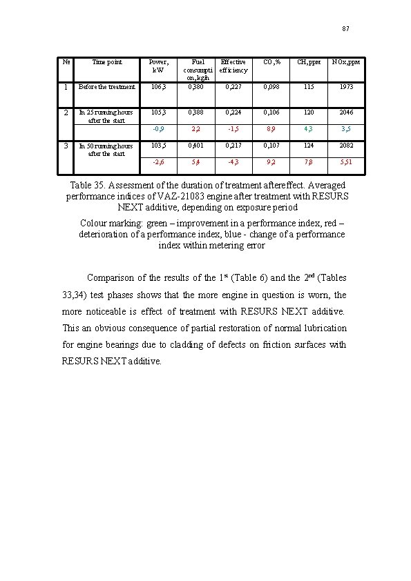 87 № Time point Power, k. W 1 Before the treatment 106, 3 2