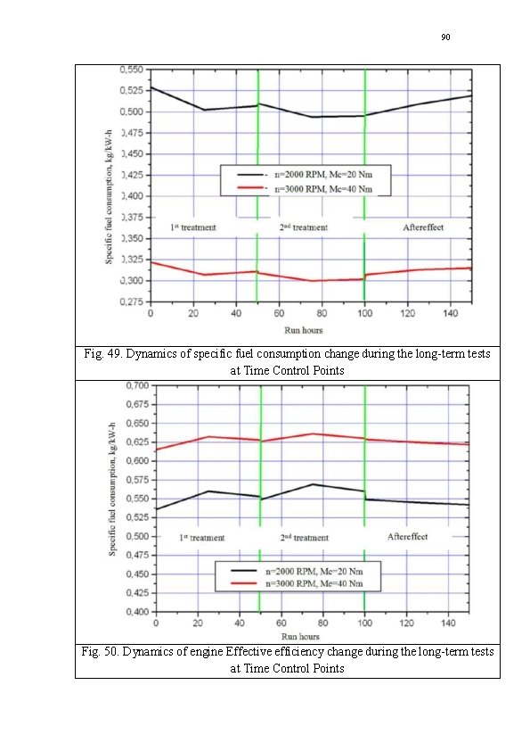 90 Fig. 49. Dynamics of specific fuel consumption change during the long-term tests at