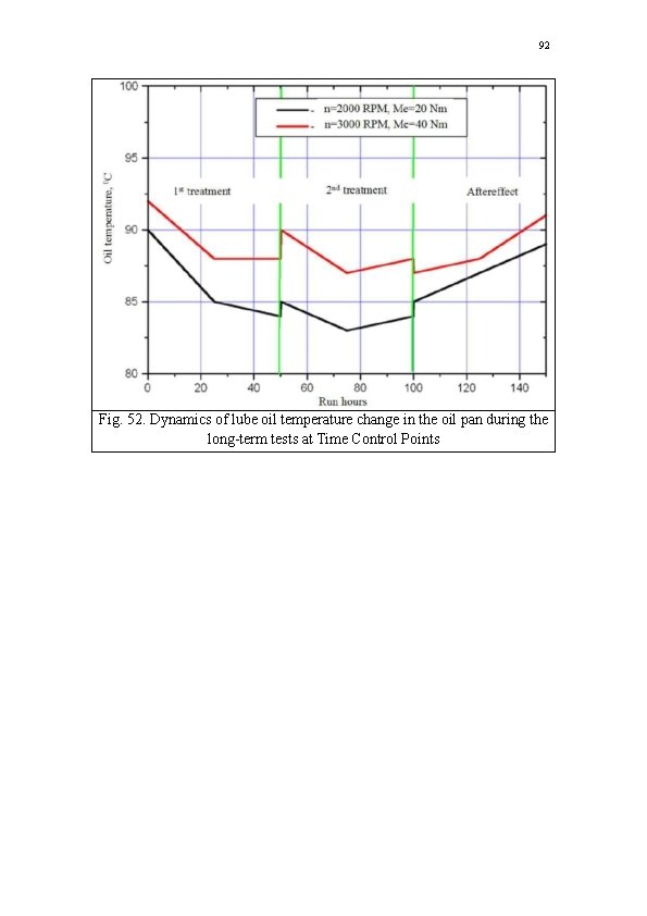 92 Fig. 52. Dynamics of lube oil temperature change in the oil pan during