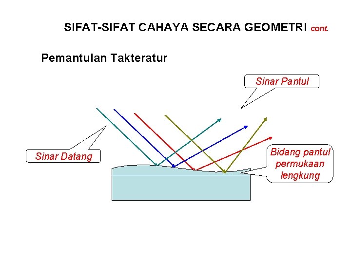 SIFAT-SIFAT CAHAYA SECARA GEOMETRI cont. Pemantulan Takteratur Sinar Pantul Sinar Datang Bidang pantul permukaan