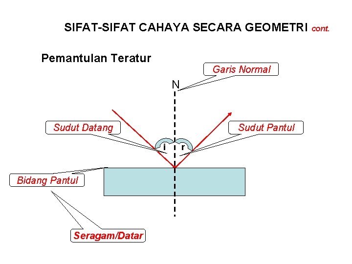 SIFAT-SIFAT CAHAYA SECARA GEOMETRI cont. Pemantulan Teratur Garis Normal N Sudut Datang Sudut Pantul