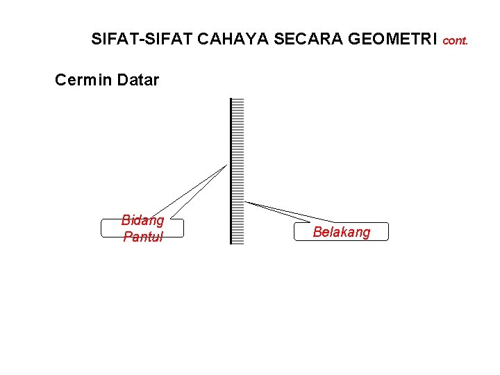 SIFAT-SIFAT CAHAYA SECARA GEOMETRI cont. Cermin Datar Bidang Pantul Belakang 