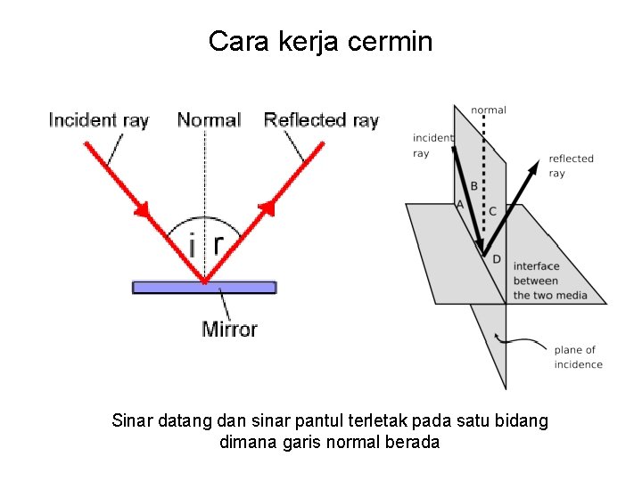 Cara kerja cermin Sinar datang dan sinar pantul terletak pada satu bidang dimana garis