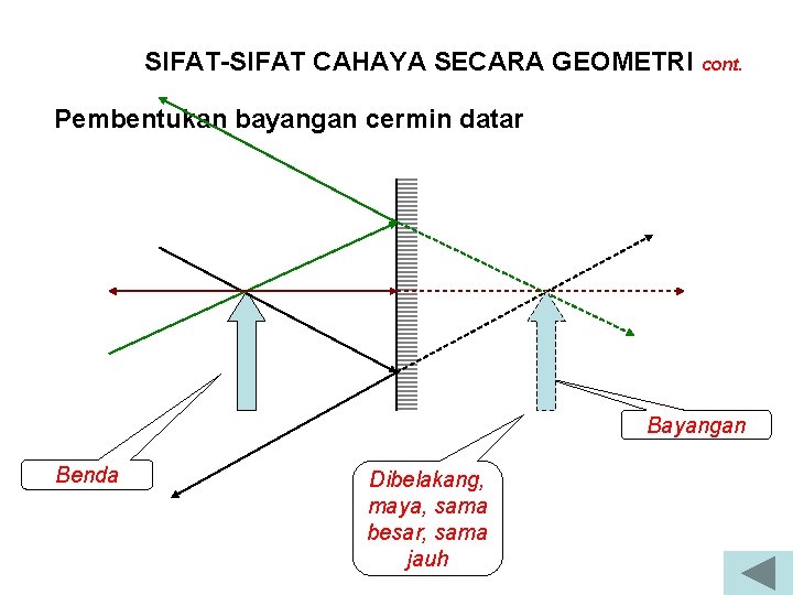 SIFAT-SIFAT CAHAYA SECARA GEOMETRI cont. Pembentukan bayangan cermin datar Bayangan Benda Dibelakang, maya, sama