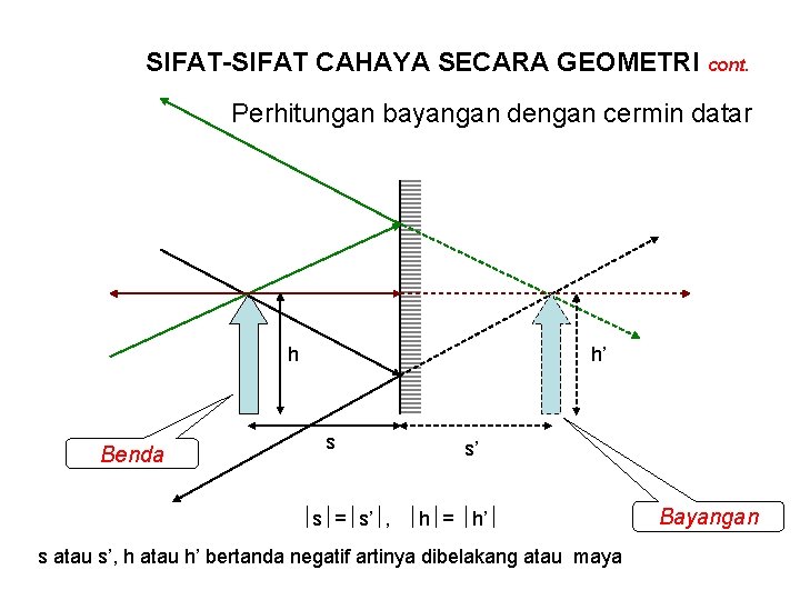 SIFAT-SIFAT CAHAYA SECARA GEOMETRI cont. Perhitungan bayangan dengan cermin datar h Benda h’ s