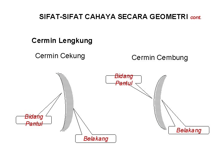 SIFAT-SIFAT CAHAYA SECARA GEOMETRI cont. Cermin Lengkung Cermin Cembung Bidang Pantul Belakang 