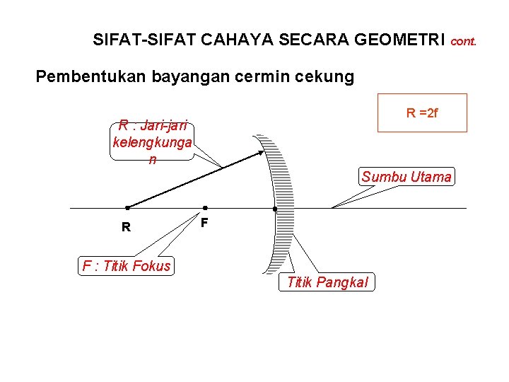 SIFAT-SIFAT CAHAYA SECARA GEOMETRI cont. Pembentukan bayangan cermin cekung R =2 f R :