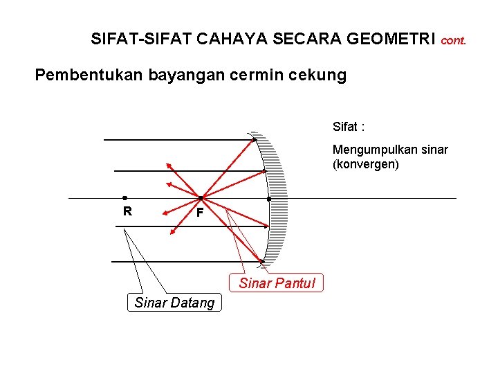 SIFAT-SIFAT CAHAYA SECARA GEOMETRI cont. Pembentukan bayangan cermin cekung Sifat : Mengumpulkan sinar (konvergen)