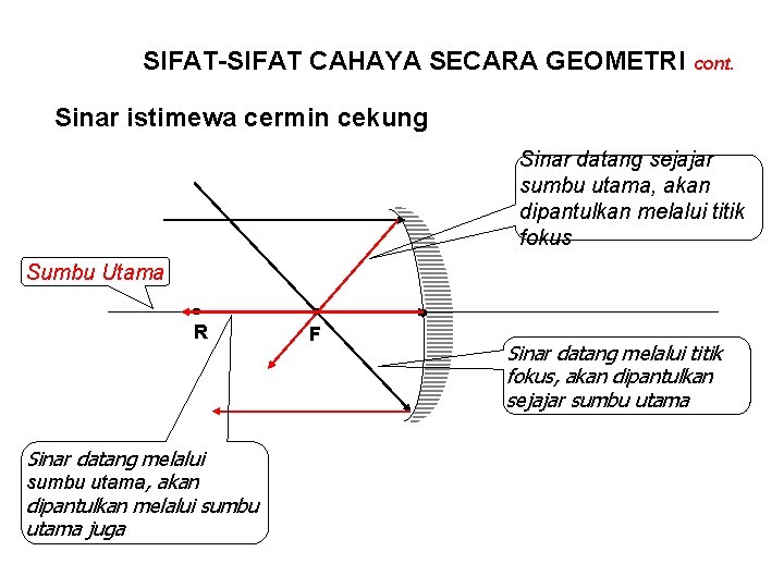 SIFAT-SIFAT CAHAYA SECARA GEOMETRI cont. Sinar istimewa cermin cekung Sinar datang sejajar sumbu utama,