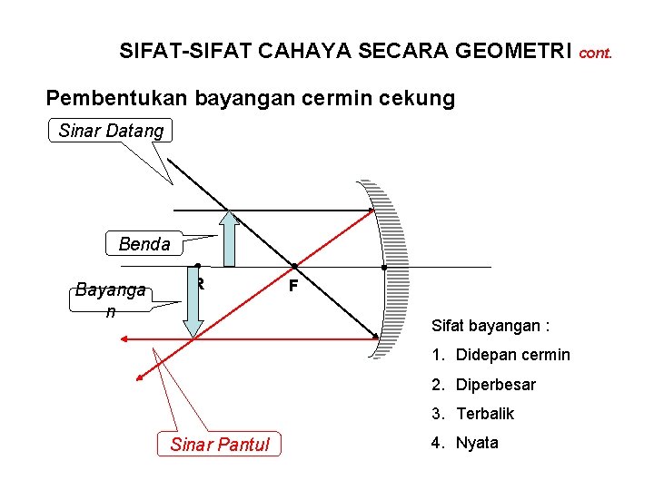 SIFAT-SIFAT CAHAYA SECARA GEOMETRI cont. Pembentukan bayangan cermin cekung Sinar Datang Benda Bayanga n