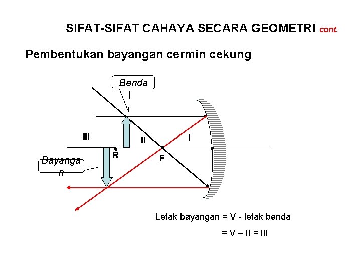 SIFAT-SIFAT CAHAYA SECARA GEOMETRI cont. Pembentukan bayangan cermin cekung Benda III Bayanga n I