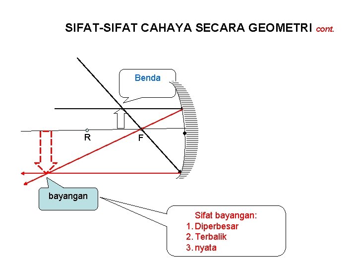 SIFAT-SIFAT CAHAYA SECARA GEOMETRI cont. Benda R F bayangan Sifat bayangan: 1. Diperbesar 2.