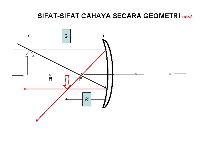 SIFAT-SIFAT CAHAYA SECARA GEOMETRI cont. S R F SI 