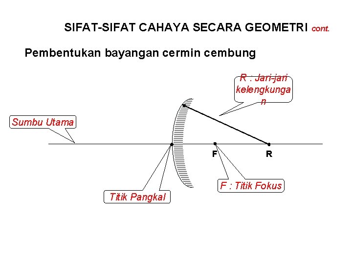 SIFAT-SIFAT CAHAYA SECARA GEOMETRI cont. Pembentukan bayangan cermin cembung R : Jari-jari kelengkunga n