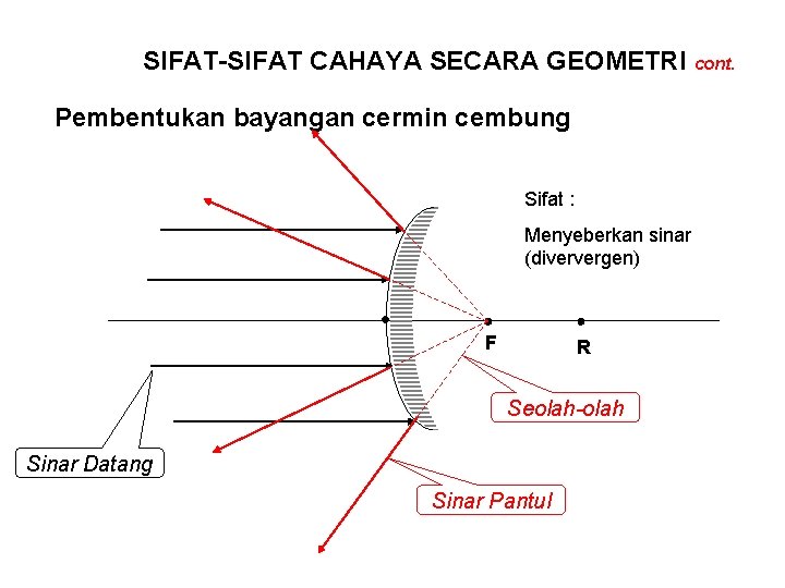 SIFAT-SIFAT CAHAYA SECARA GEOMETRI cont. Pembentukan bayangan cermin cembung Sifat : Menyeberkan sinar (diververgen)