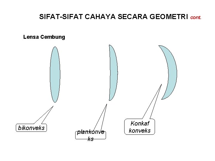 SIFAT-SIFAT CAHAYA SECARA GEOMETRI cont. Lensa Cembung bikonveks plankonve ks Konkaf konveks 