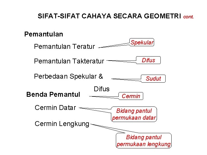 SIFAT-SIFAT CAHAYA SECARA GEOMETRI cont. Pemantulan Teratur Spekular Difus Pemantulan Takteratur Perbedaan Spekular &