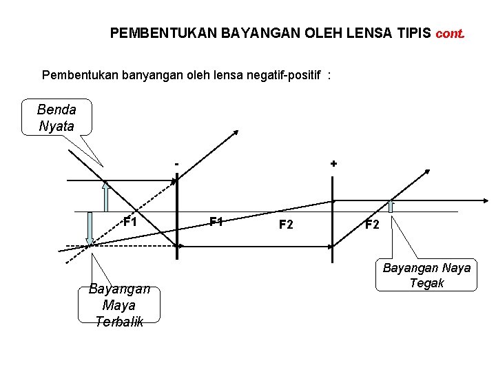 PEMBENTUKAN BAYANGAN OLEH LENSA TIPIS cont. Pembentukan banyangan oleh lensa negatif-positif : Benda Nyata