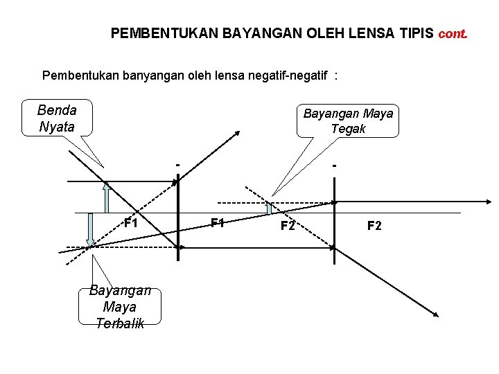 PEMBENTUKAN BAYANGAN OLEH LENSA TIPIS cont. Pembentukan banyangan oleh lensa negatif-negatif : Benda Nyata