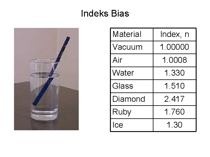 Indeks Bias Material Index, n Vacuum 1. 00000 Air 1. 0008 Water 1. 330