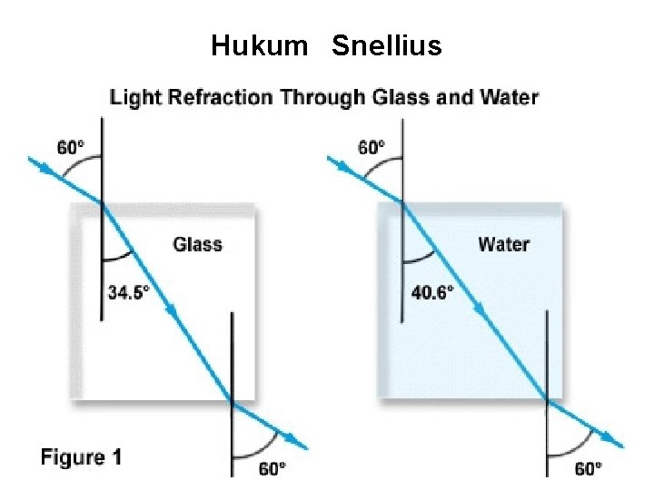 Hukum Snellius 