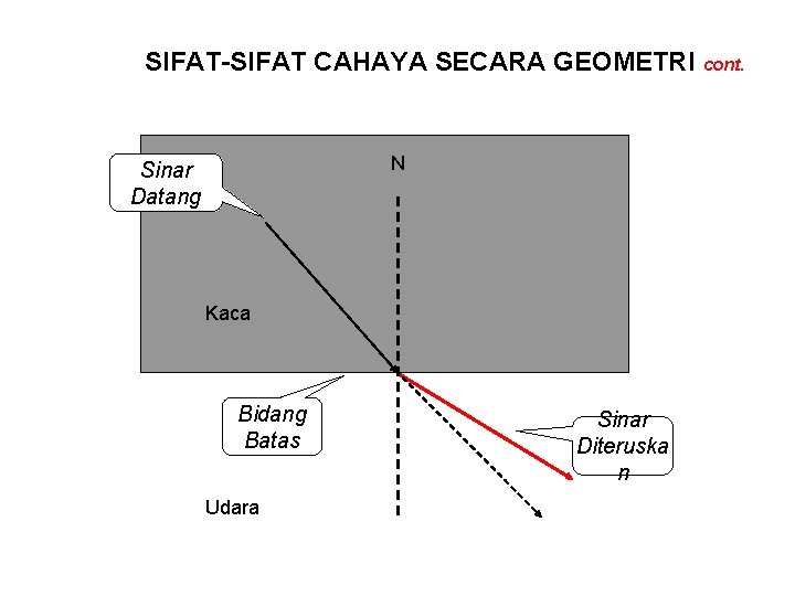 SIFAT-SIFAT CAHAYA SECARA GEOMETRI cont. N Sinar Datang Kaca Bidang Batas Udara Sinar Diteruska