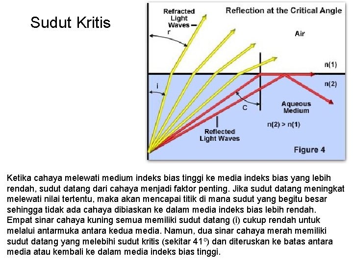 Sudut Kritis Ketika cahaya melewati medium indeks bias tinggi ke media indeks bias yang