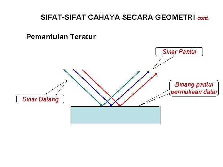 SIFAT-SIFAT CAHAYA SECARA GEOMETRI cont. Pemantulan Teratur Sinar Pantul Bidang pantul permukaan datar Sinar